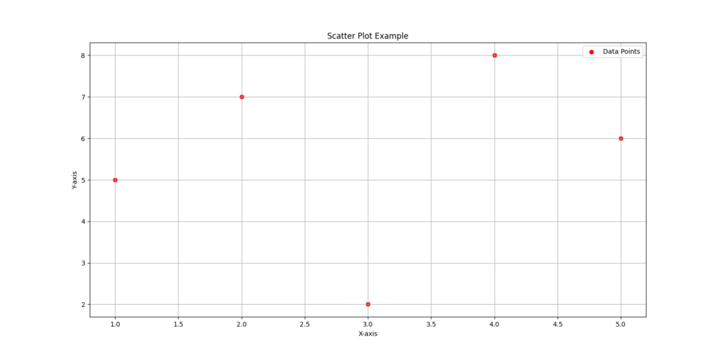 Scatter plot