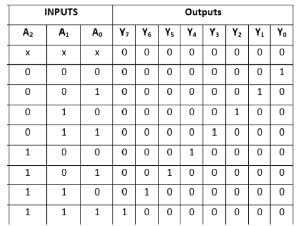 truth table for 3-8 line Decoder truth table for 3-8 line Decoder
