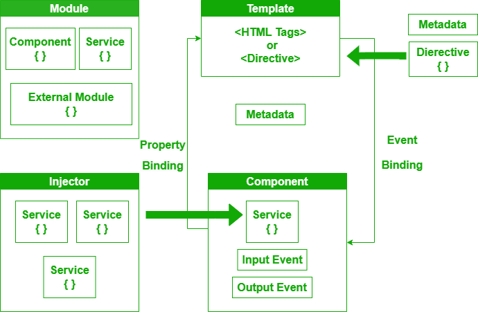 Diagram illustrating the architecture of an Angular application, showing the relationships between modules, components, templates, services, and metadata. Ideal for understanding the structure of Angular apps taught in our Angular course in Pune.