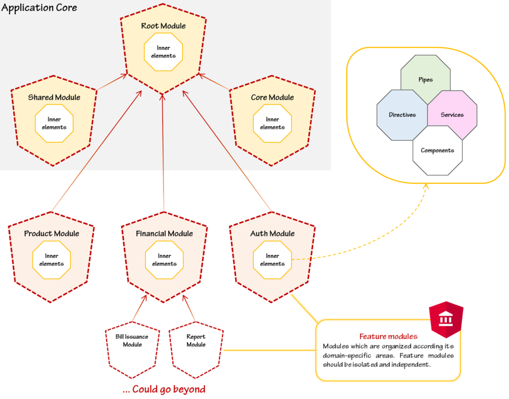 Angular architecture diagram showcasing the structure of an Angular application with modules, components, services, and templates. Learn Angular in Pune with our comprehensive Angular course.
