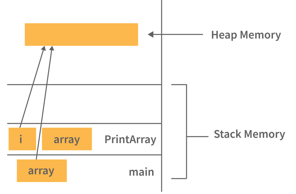 Diagram illustrating memory allocation in a Java program, showing stack memory with function calls (main and PrintArray) and variables, and heap memory with dynamically allocated array. This diagram is essential for understanding Java memory management. Learn more about Java courses in Pune to deepen your programming knowledge.