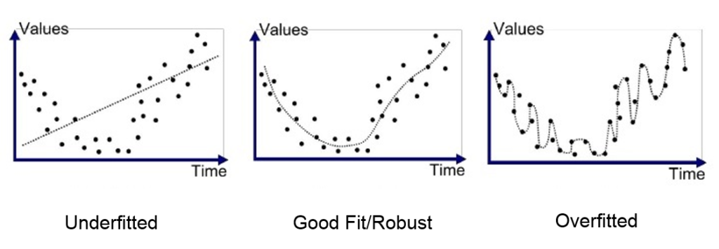 Image illustrating underfitting, good fit, and overfitting in machine learning models. Learn about these concepts in our AI-ML course in Pune. AI-ML course in Pune, AI-ML classes in Pune, AI-ML training in Pune, AI-ML classes near me, AI-ML online course