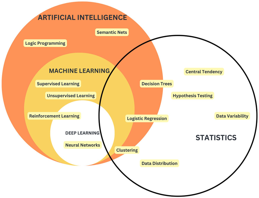 Venn Diagram illustrating the relationship between Artificial Intelligence, Machine Learning, Deep Learning, and Statistics. Explore these concepts in our AI-ML course in Pune. AI-ML course in Pune, AI-ML classes in Pune, AI-ML training in Pune, AI-ML classes near me, AI-ML online course