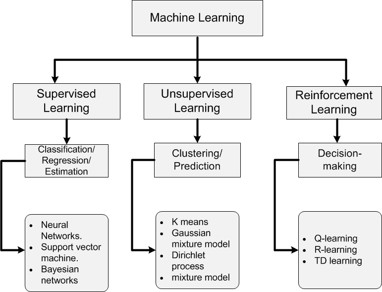 Machine Learning Diagram: A visual representation categorizing Machine Learning into Supervised Learning, Unsupervised Learning, and Reinforcement Learning, with examples of algorithms for each. Explore these concepts in our AI-ML course in Pune. AI-ML course in Pune, AI-ML classes in Pune, AI-ML training in Pune, AI-ML classes near me, AI-ML online course