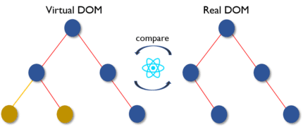React JS Virtual DOM vs Real DOM: Diagram illustrating how React JS uses a virtual DOM for efficient updates, leading to improved performance. Learn React JS in Pune with our expert-led training. React JS Course in Pune, React JS Classes in Pune, React JS Training in Pune, React JS Classes Near Me, React JS Online Course