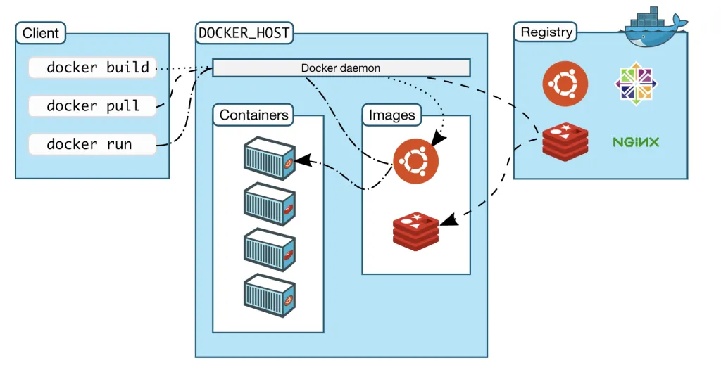 Docker architecture diagram showing app, dependencies, and containerization for consistent deployment in Java Full Stack Developer Interview Questions.