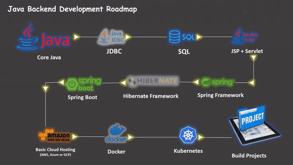 Spring Cloud, Eureka, Docker, and Kubernetes used in Java Full-Stack Developer Roadmap for microservices