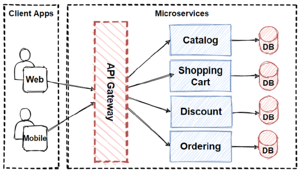 API gateway architecture for microservices