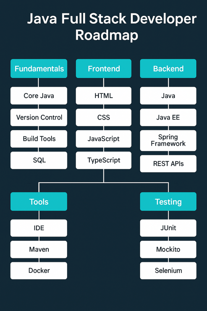 Java Full Stack Developer Roadmap visual guide showing essential backend and frontend skills