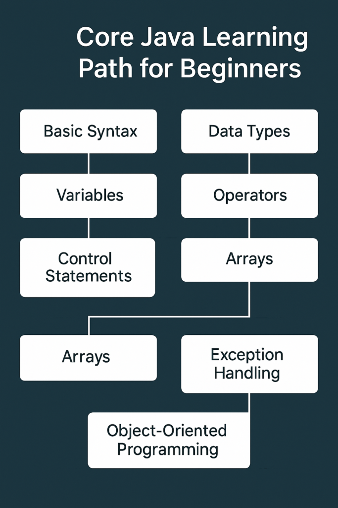 Core Java roadmap for beginners illustrating Java fundamentals within the Java Full Stack Developer Roadmap