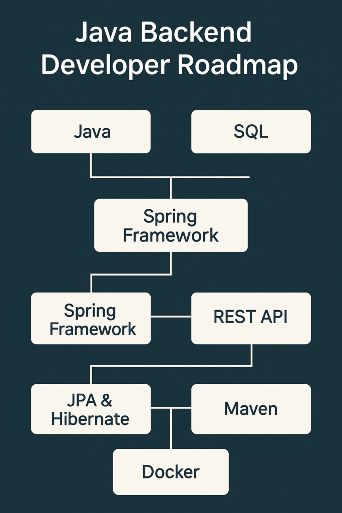 Java backend developer roadmap visualization showing backend skills within the Java Full Stack Developer Roadmap