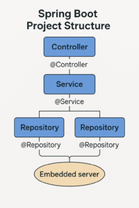 Top 50 Java Full Stack Developer Interview Questions & Model Answers (2025)
