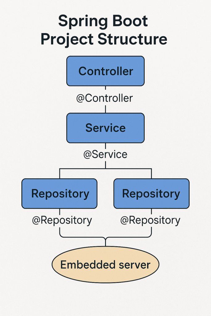 Spring Boot project structure with annotations and embedded server integration explained visually for Java Full Stack Developer Interview Questions.