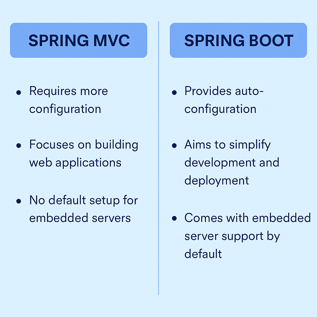 Side-by-side comparison chart of Spring MVC and Spring Boot covering config, setup, and dependencies for Java Full Stack Developer Interview Questions.