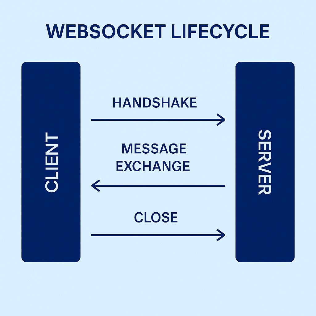 Diagram of WebSocket lifecycle including handshake, message exchange, and connection closure for Java Full Stack Developer Interview Questions