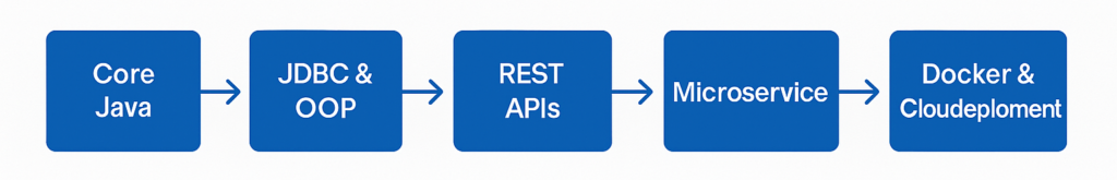 Flowchart showing Core Java, JDBC, Spring Boot, React, Microservices, and Docker in the Java Full-Stack Developer Roadmap