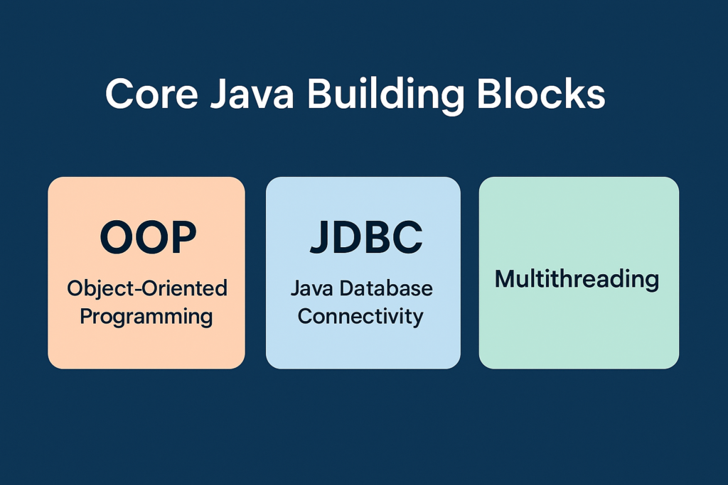 OOP, JDBC, and Multithreading as key concepts in the Java Full-Stack Developer Roadmap