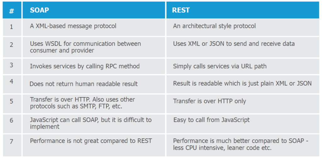 Comparison table between REST and SOAP APIs covering format, protocol, and scalability for Java Full Stack Developer Interview Questions