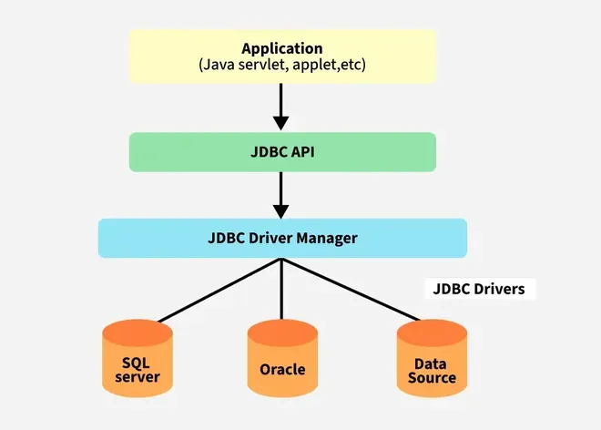Flow diagram of JDBC architecture from Java application to database through JDBC Driver for Java Full Stack Developer Interview Questions.