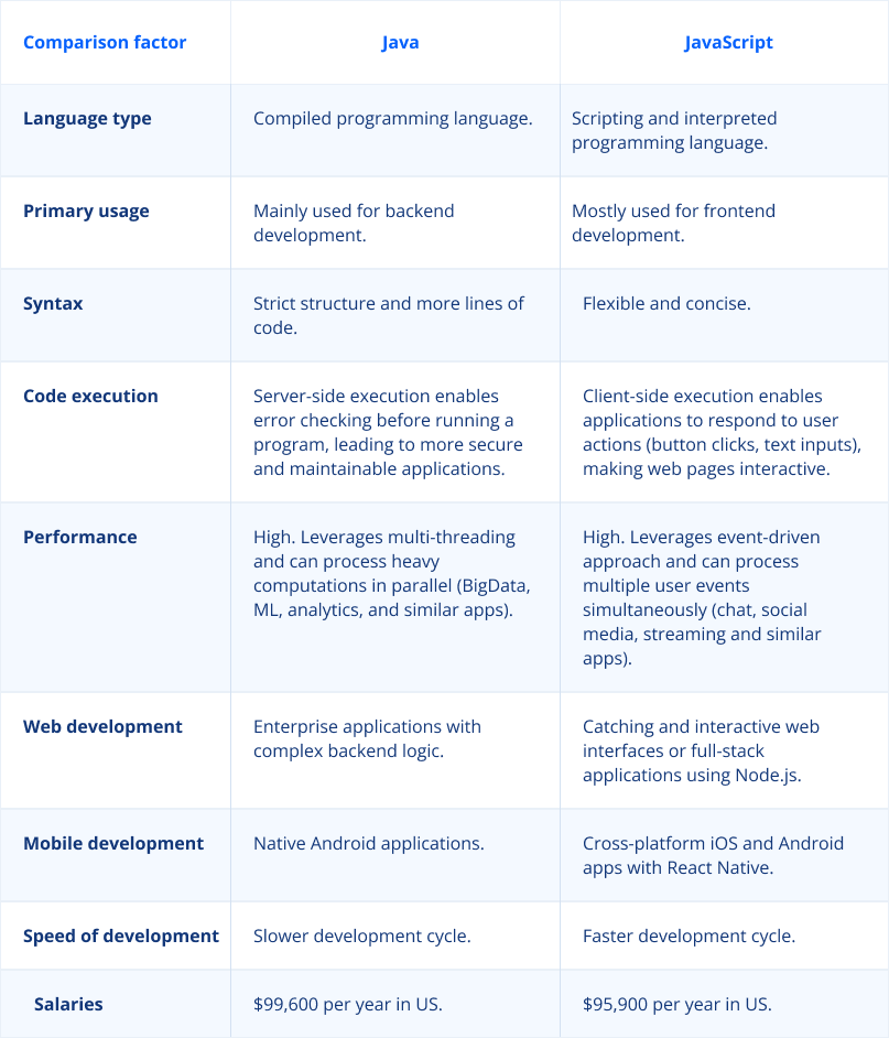 Comparison table of Java vs JavaScript including syntax, typing, use case, and performance differences for Java Full Stack Developer Interview Questions.