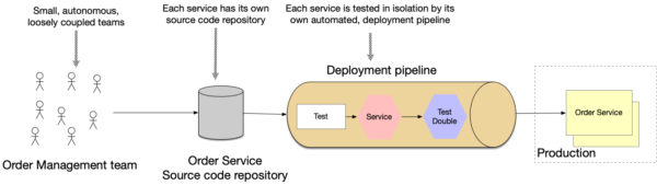 microservice independent deployment illustration