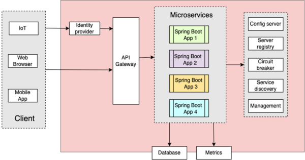 diagram of Spring Boot microservices architecture
