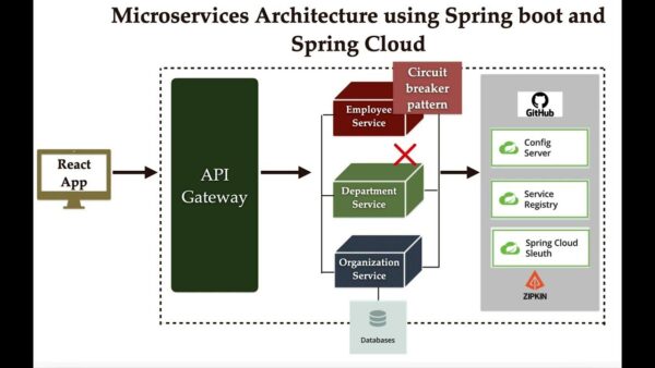 Spring Boot Microservices Architecture Spring Boot Microservices Architecture