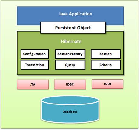 Architecture of Hibernate ORM showing flow from Entity to Session to Database for Java Full Stack Developer Interview Questions.
