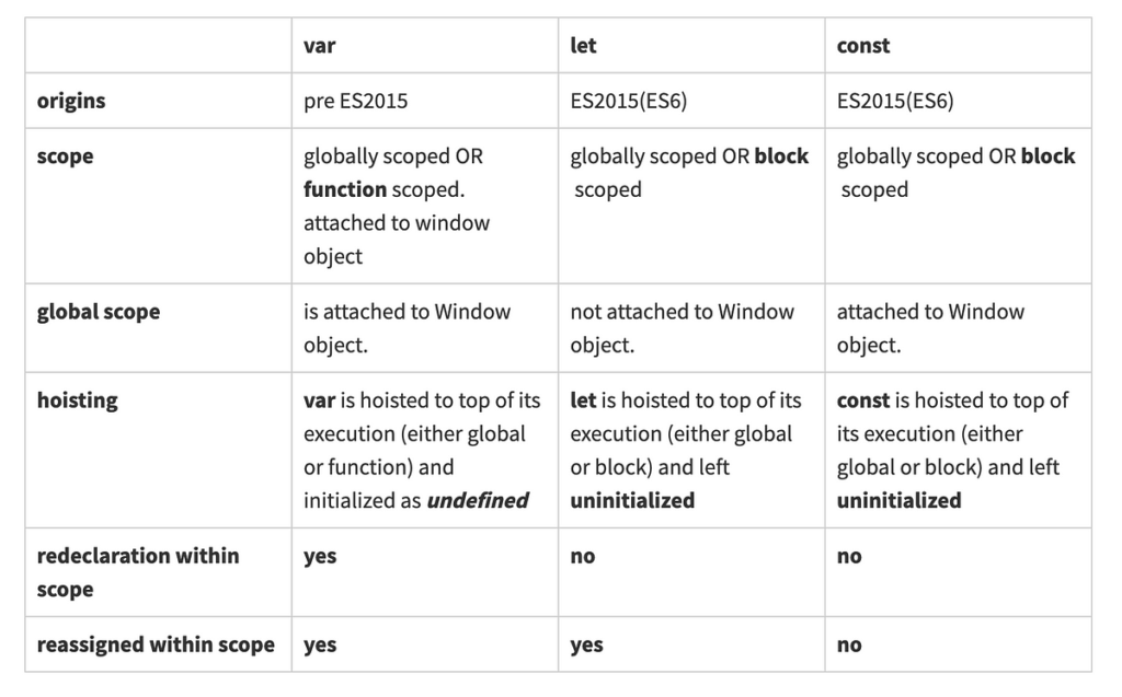 Comparison table of var, let, and const with respect to scope, hoisting, and mutability for Java Full Stack Developer Interview Questions.