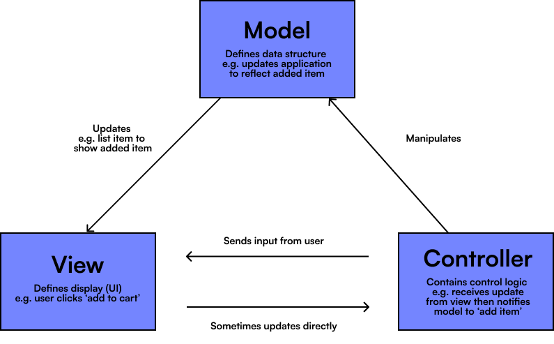 Diagram illustrating interaction between Model, View, and Controller layers in a web application for Java Full Stack Developer Interview Questions.