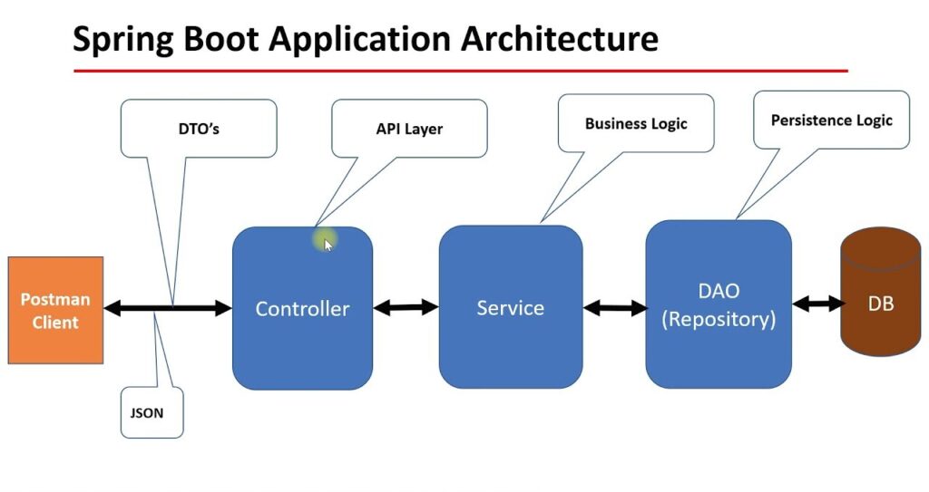 Backend system architecture using Spring Boot and REST APIs for Java Full-Stack Developer Roadmap
