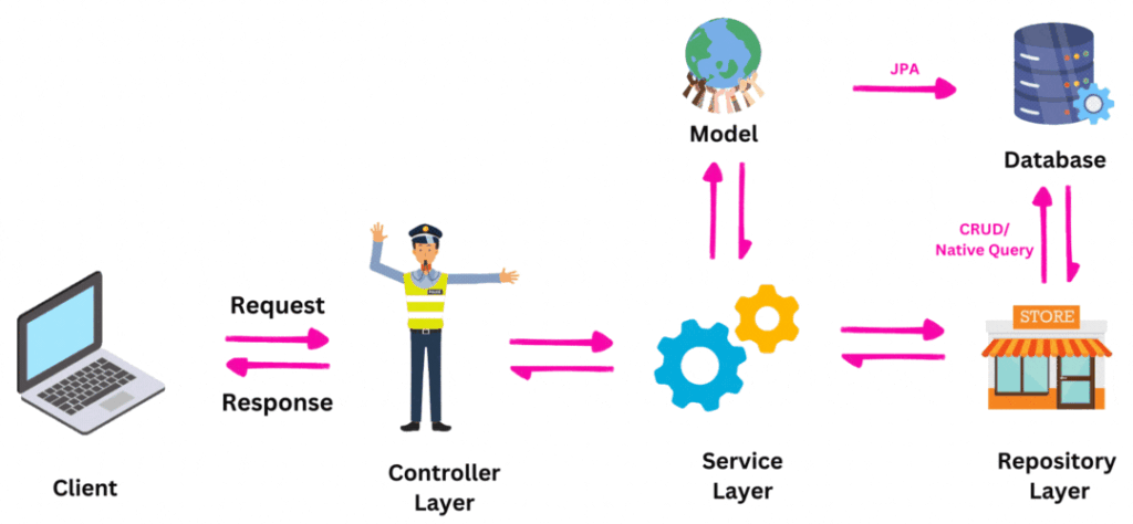 Crack Java FullâStack Interview with Spring Boot architecture diagram